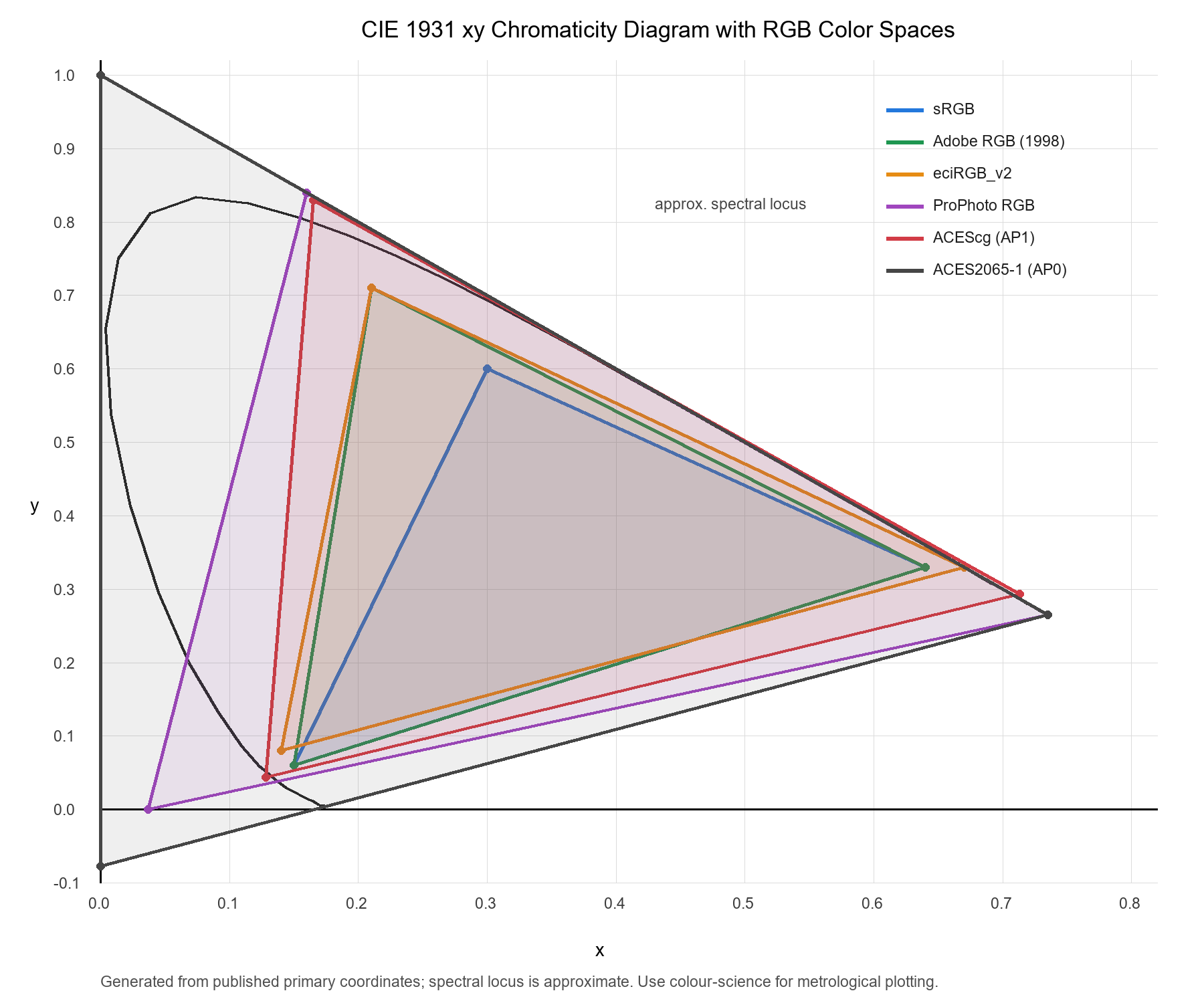 CIE 1931 xy gamut comparison